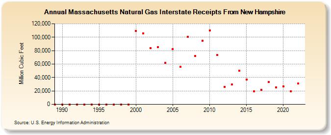 Massachusetts Natural Gas Interstate Receipts From New Hampshire  (Million Cubic Feet)