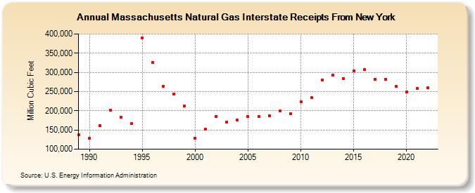 Massachusetts Natural Gas Interstate Receipts From New York  (Million Cubic Feet)