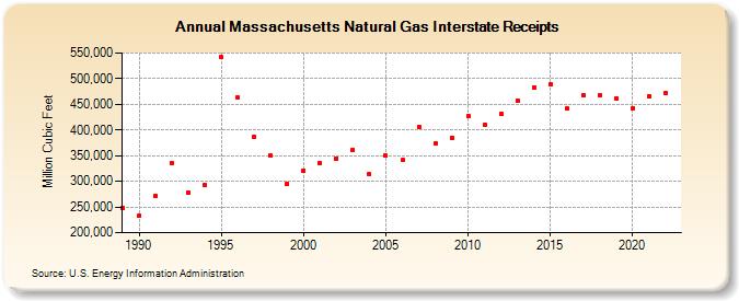 Massachusetts Natural Gas Interstate Receipts  (Million Cubic Feet)