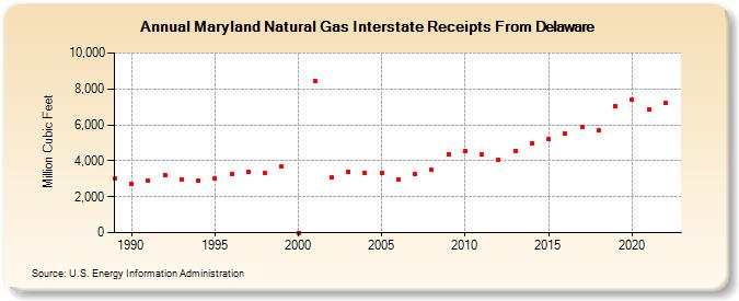Maryland Natural Gas Interstate Receipts From Delaware  (Million Cubic Feet)