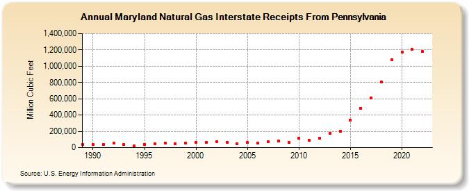 Maryland Natural Gas Interstate Receipts From Pennsylvania  (Million Cubic Feet)
