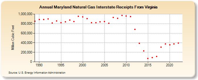 Maryland Natural Gas Interstate Receipts From Virginia  (Million Cubic Feet)