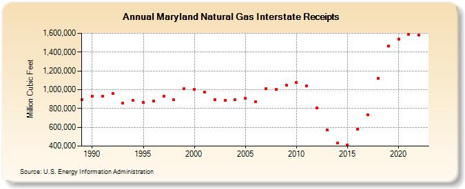 Maryland Natural Gas Interstate Receipts  (Million Cubic Feet)