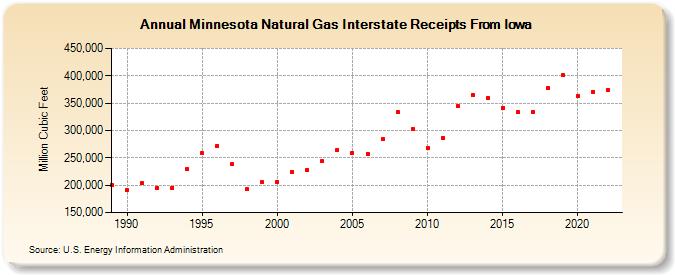 Minnesota Natural Gas Interstate Receipts From Iowa  (Million Cubic Feet)