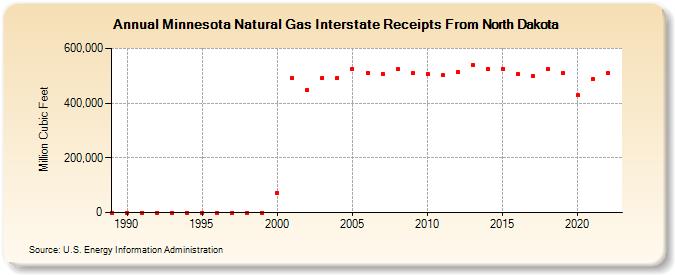 Minnesota Natural Gas Interstate Receipts From North Dakota  (Million Cubic Feet)