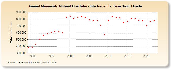 Minnesota Natural Gas Interstate Receipts From South Dakota  (Million Cubic Feet)