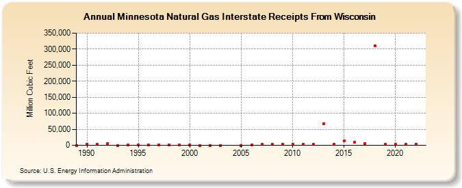 Minnesota Natural Gas Interstate Receipts From Wisconsin  (Million Cubic Feet)