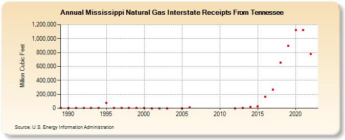 Mississippi Natural Gas Interstate Receipts From Tennessee  (Million Cubic Feet)