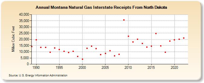 Montana Natural Gas Interstate Receipts From North Dakota  (Million Cubic Feet)