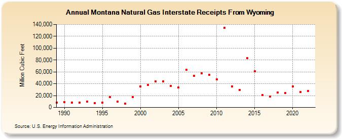 Montana Natural Gas Interstate Receipts From Wyoming  (Million Cubic Feet)