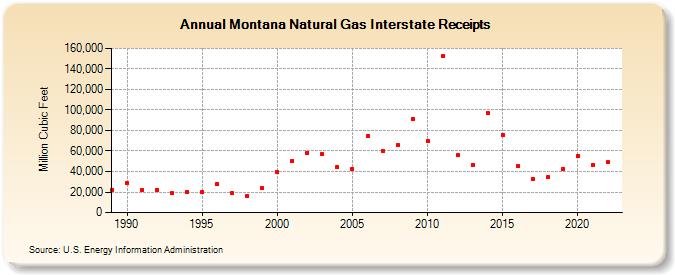 Montana Natural Gas Interstate Receipts  (Million Cubic Feet)
