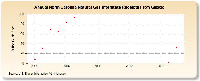 North Carolina Natural Gas Interstate Receipts From Georgia  (Million Cubic Feet)