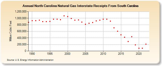 North Carolina Natural Gas Interstate Receipts From South Carolina  (Million Cubic Feet)