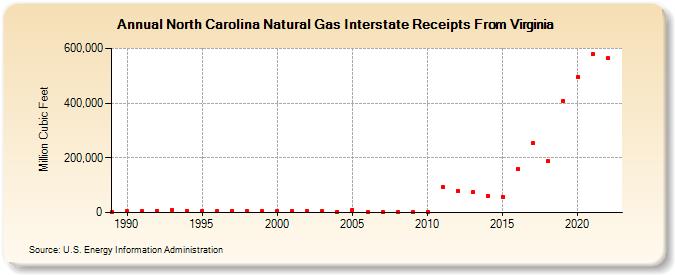 North Carolina Natural Gas Interstate Receipts From Virginia  (Million Cubic Feet)