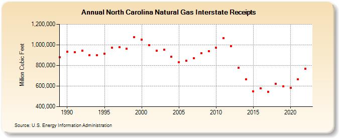 North Carolina Natural Gas Interstate Receipts  (Million Cubic Feet)
