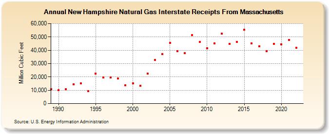 New Hampshire Natural Gas Interstate Receipts From Massachusetts  (Million Cubic Feet)