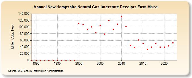 New Hampshire Natural Gas Interstate Receipts From Maine  (Million Cubic Feet)