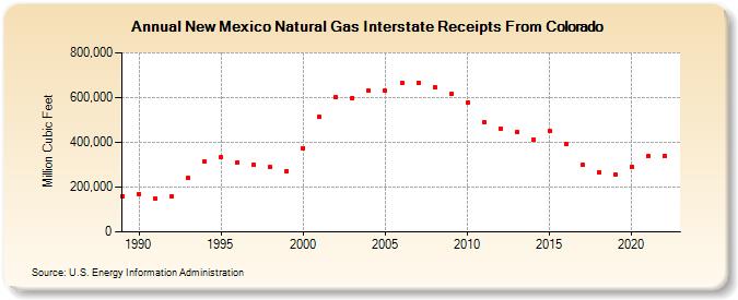 New Mexico Natural Gas Interstate Receipts From Colorado  (Million Cubic Feet)