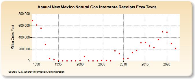 New Mexico Natural Gas Interstate Receipts From Texas  (Million Cubic Feet)