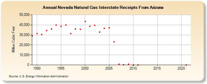 Nevada Natural Gas Interstate Receipts From Arizona  (Million Cubic Feet)