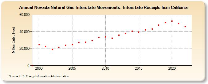 Nevada Natural Gas Interstate Movements: Interstate Receipts from California  (Million Cubic Feet)