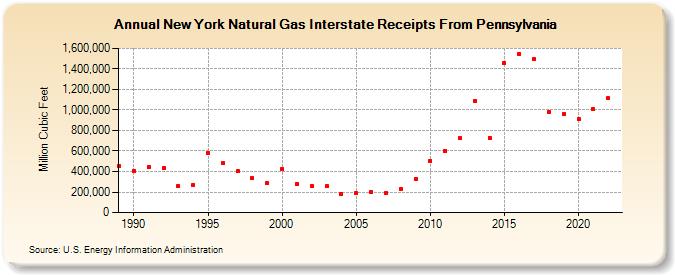 New York Natural Gas Interstate Receipts From Pennsylvania  (Million Cubic Feet)