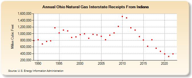 Ohio Natural Gas Interstate Receipts From Indiana  (Million Cubic Feet)