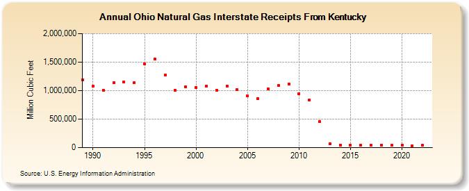 Ohio Natural Gas Interstate Receipts From Kentucky  (Million Cubic Feet)