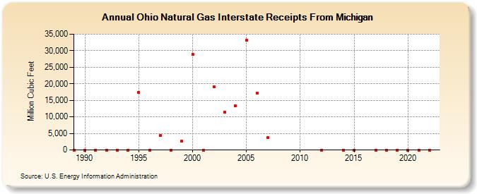 Ohio Natural Gas Interstate Receipts From Michigan  (Million Cubic Feet)