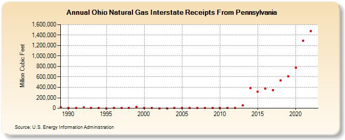 Ohio Natural Gas Interstate Receipts From Pennsylvania  (Million Cubic Feet)