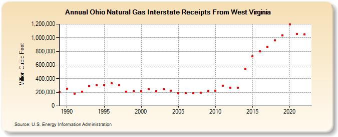 Ohio Natural Gas Interstate Receipts From West Virginia  (Million Cubic Feet)