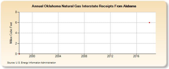 Oklahoma Natural Gas Interstate Receipts From Alabama  (Million Cubic Feet)