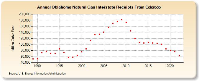 Oklahoma Natural Gas Interstate Receipts From Colorado  (Million Cubic Feet)