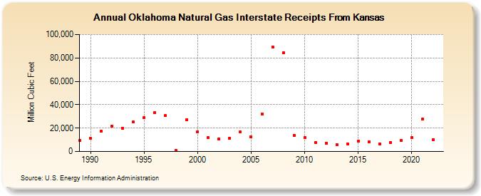 Oklahoma Natural Gas Interstate Receipts From Kansas  (Million Cubic Feet)