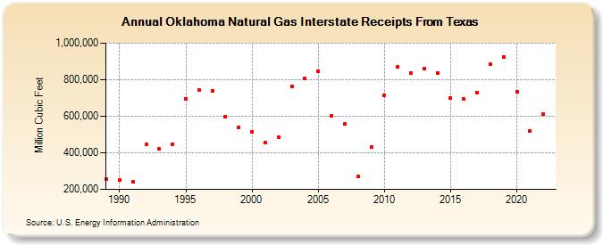 Oklahoma Natural Gas Interstate Receipts From Texas  (Million Cubic Feet)