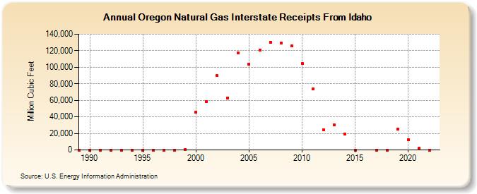 Oregon Natural Gas Interstate Receipts From Idaho  (Million Cubic Feet)