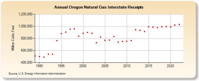 Oregon Natural Gas Interstate Receipts  (Million Cubic Feet)