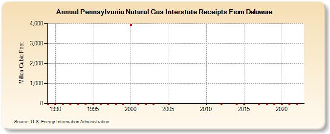 Pennsylvania Natural Gas Interstate Receipts From Delaware  (Million Cubic Feet)