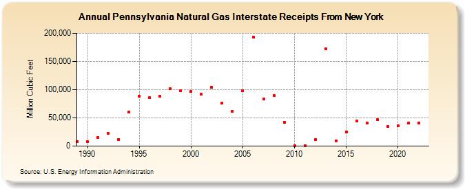 Pennsylvania Natural Gas Interstate Receipts From New York  (Million Cubic Feet)