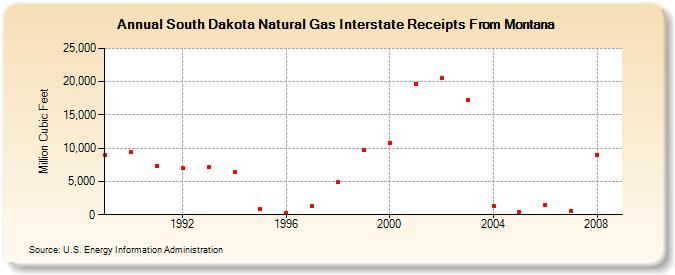 South Dakota Natural Gas Interstate Receipts From Montana  (Million Cubic Feet)