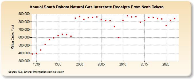 South Dakota Natural Gas Interstate Receipts From North Dakota  (Million Cubic Feet)
