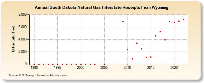 South Dakota Natural Gas Interstate Receipts From Wyoming  (Million Cubic Feet)