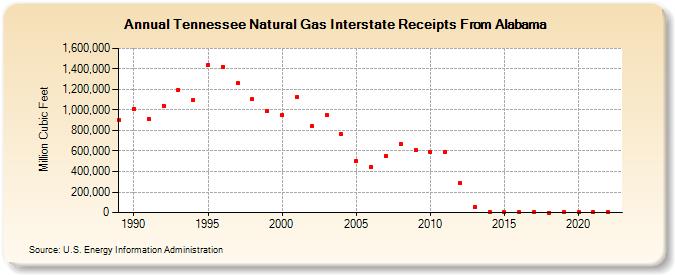 Tennessee Natural Gas Interstate Receipts From Alabama  (Million Cubic Feet)