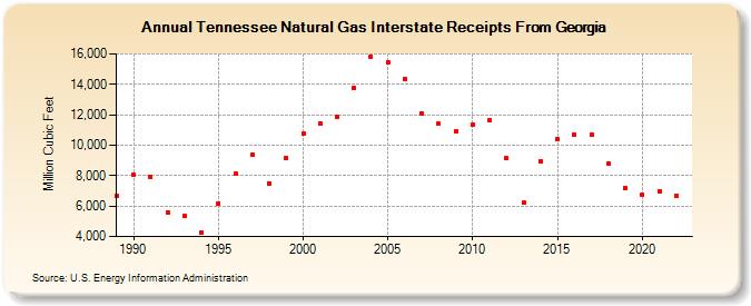 Tennessee Natural Gas Interstate Receipts From Georgia  (Million Cubic Feet)