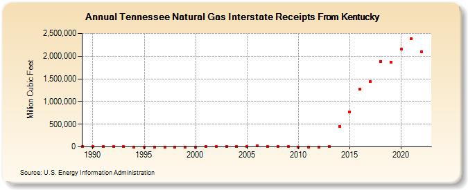 Tennessee Natural Gas Interstate Receipts From Kentucky  (Million Cubic Feet)