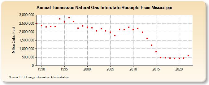 Tennessee Natural Gas Interstate Receipts From Mississippi  (Million Cubic Feet)