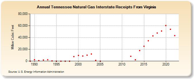 Tennessee Natural Gas Interstate Receipts From Virginia  (Million Cubic Feet)