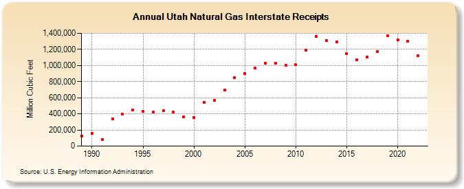 Utah Natural Gas Interstate Receipts  (Million Cubic Feet)