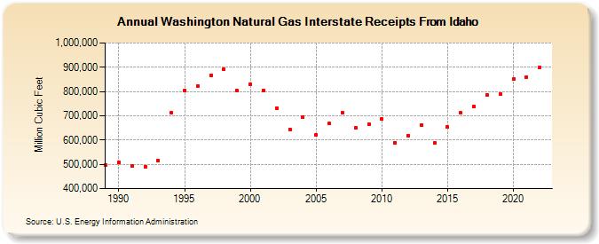 Washington Natural Gas Interstate Receipts From Idaho  (Million Cubic Feet)