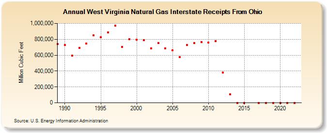 West Virginia Natural Gas Interstate Receipts From Ohio  (Million Cubic Feet)